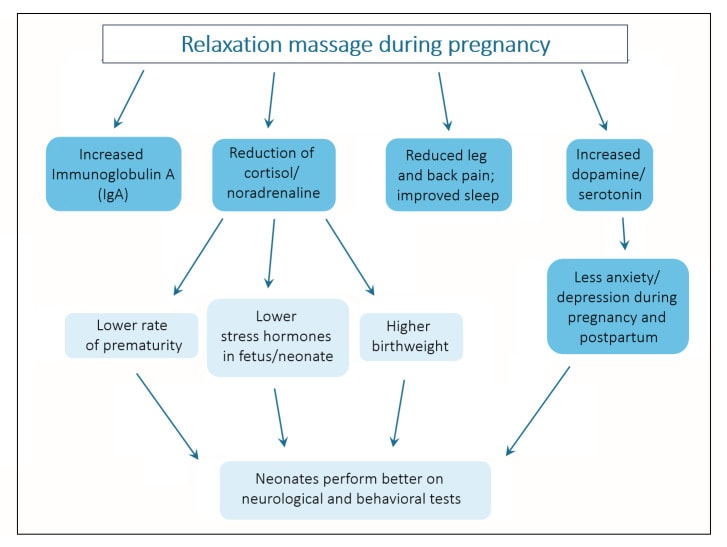Relaxation during pregnancy massage image 1